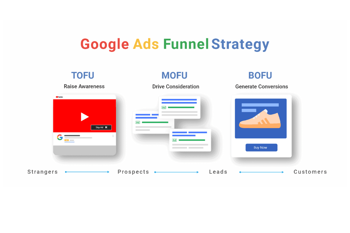 schéma statégie Google My Business