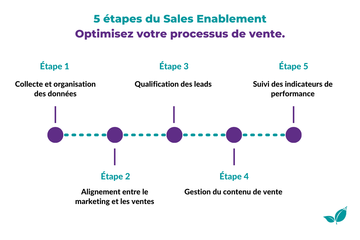 Optimisez votre processus de vente - Sales Enablement